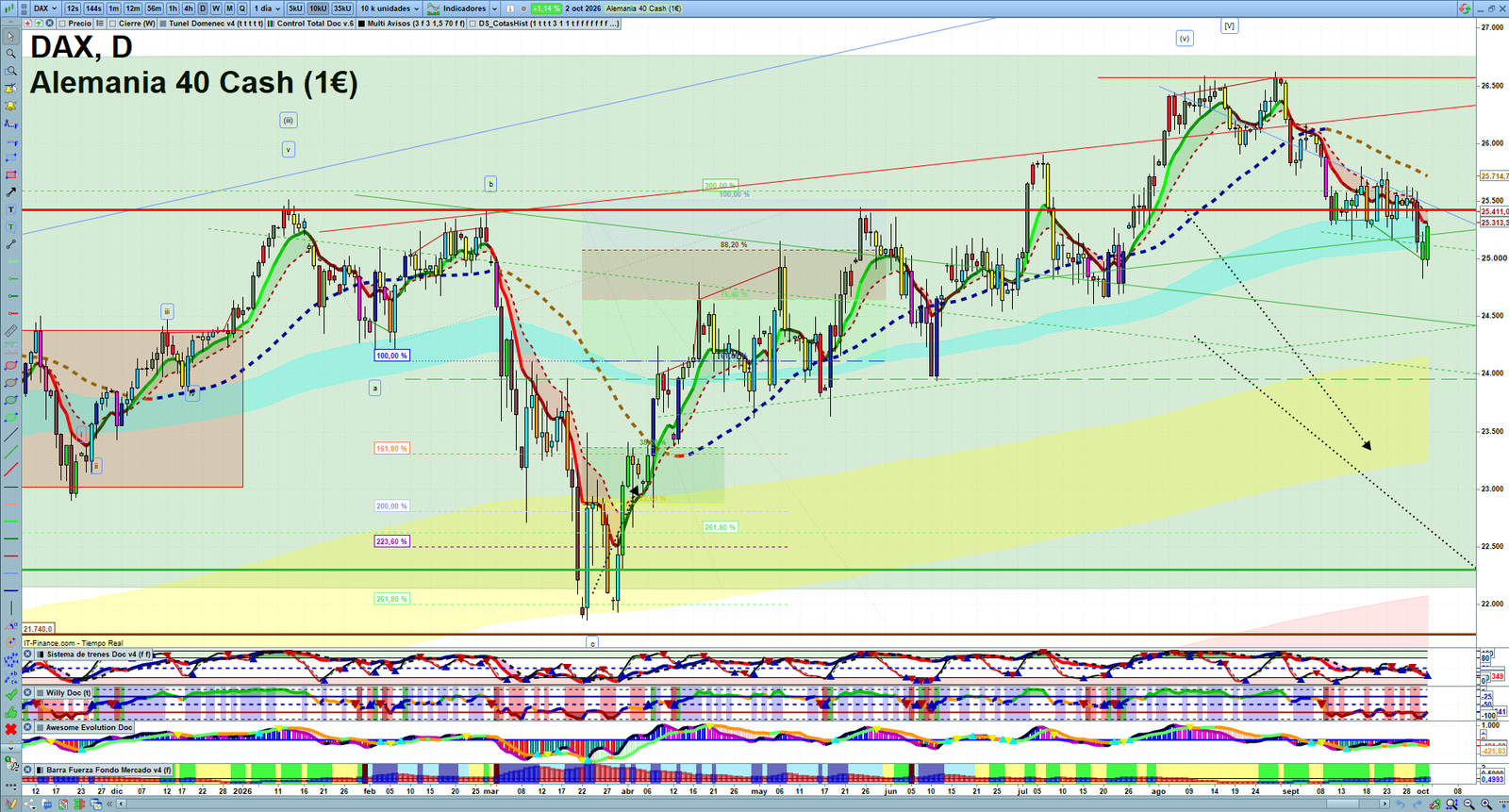 DAX daily technical analysis chart showing key levels, price action and possible reaction zones